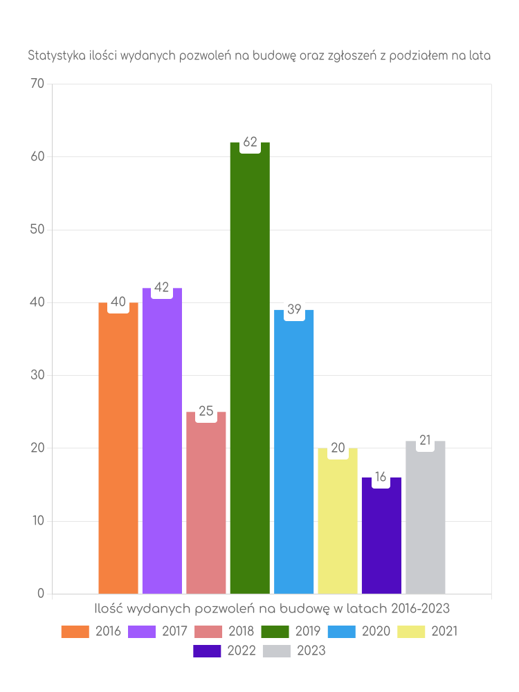 Zestawienie statystyk pozwoleń na budowę w gminie Złota